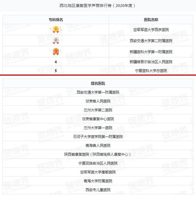 宁夏一医院跻身2020年度中国医院排行榜（复旦版）西北第四