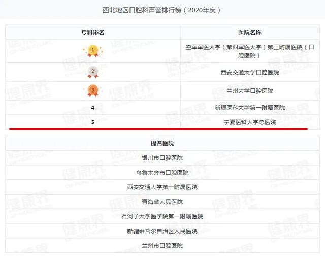 宁夏一医院跻身2020年度中国医院排行榜（复旦版）西北第四