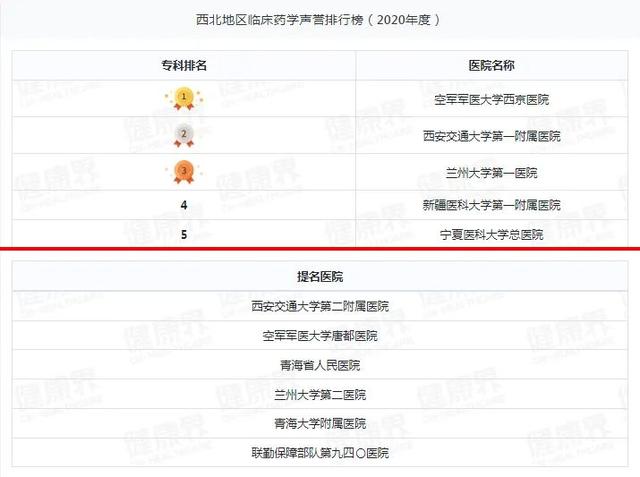 宁夏一医院跻身2020年度中国医院排行榜（复旦版）西北第四
