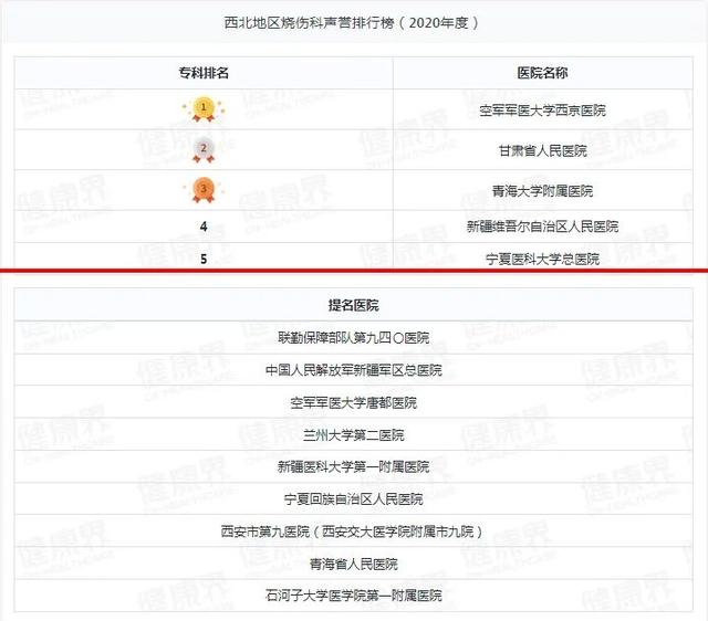 宁夏一医院跻身2020年度中国医院排行榜（复旦版）西北第四