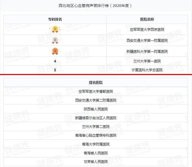 宁夏一医院跻身2020年度中国医院排行榜（复旦版）西北第四