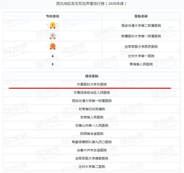 宁夏一医院跻身2020年度中国医院排行榜（复旦版）西北第四
