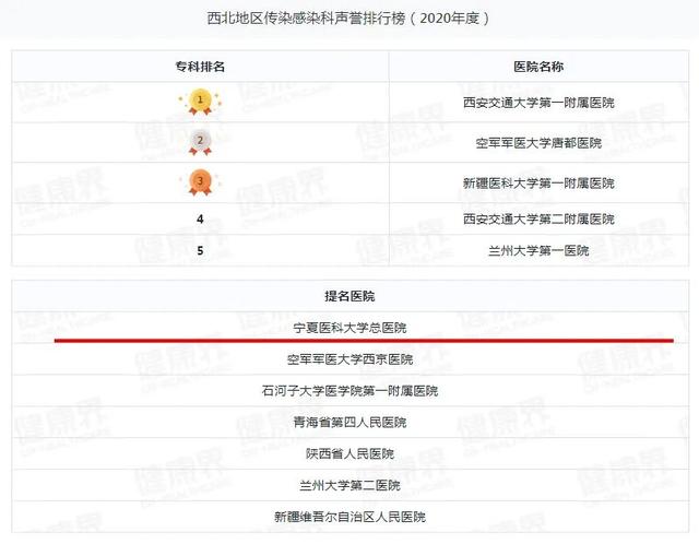 宁夏一医院跻身2020年度中国医院排行榜（复旦版）西北第四