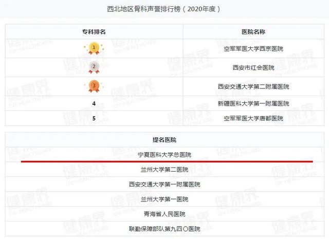 宁夏一医院跻身2020年度中国医院排行榜（复旦版）西北第四