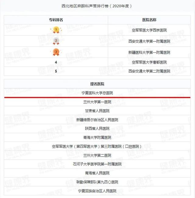 宁夏一医院跻身2020年度中国医院排行榜（复旦版）西北第四