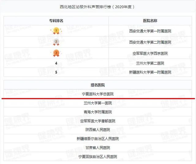 宁夏一医院跻身2020年度中国医院排行榜（复旦版）西北第四