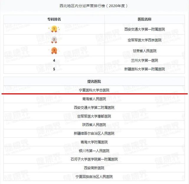 宁夏一医院跻身2020年度中国医院排行榜（复旦版）西北第四