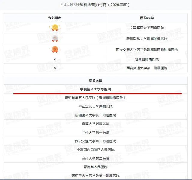 宁夏一医院跻身2020年度中国医院排行榜（复旦版）西北第四