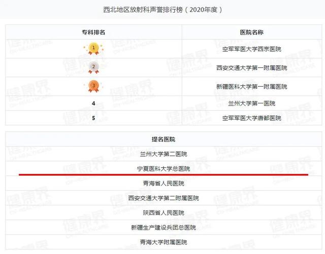 宁夏一医院跻身2020年度中国医院排行榜（复旦版）西北第四