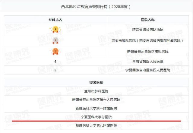 宁夏一医院跻身2020年度中国医院排行榜（复旦版）西北第四
