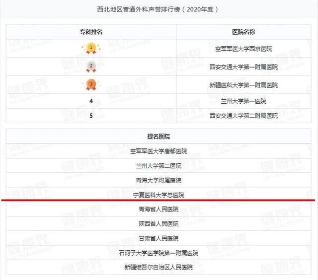 宁夏一医院跻身2020年度中国医院排行榜（复旦版）西北第四