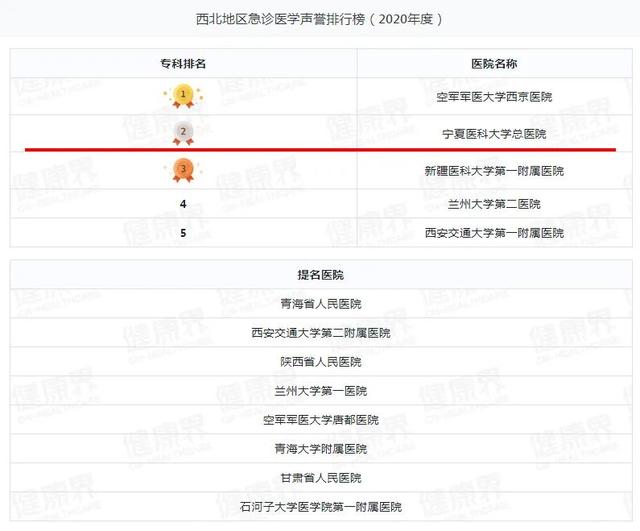 宁夏一医院跻身2020年度中国医院排行榜（复旦版）西北第四