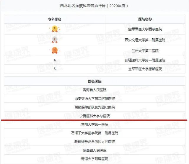 宁夏一医院跻身2020年度中国医院排行榜（复旦版）西北第四