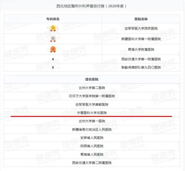 宁夏一医院跻身2020年度中国医院排行榜（复旦版）西北第四