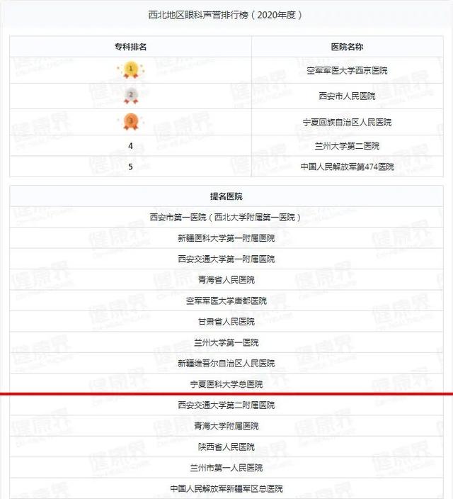 宁夏一医院跻身2020年度中国医院排行榜（复旦版）西北第四