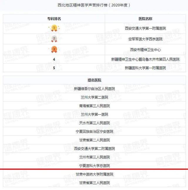 宁夏一医院跻身2020年度中国医院排行榜（复旦版）西北第四