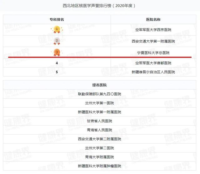 宁夏一医院跻身2020年度中国医院排行榜（复旦版）西北第四