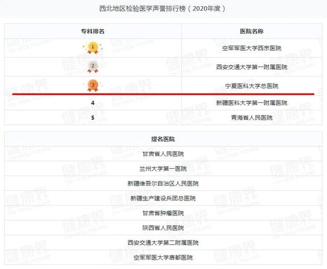 宁夏一医院跻身2020年度中国医院排行榜（复旦版）西北第四