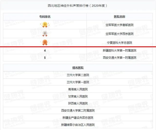 宁夏一医院跻身2020年度中国医院排行榜（复旦版）西北第四