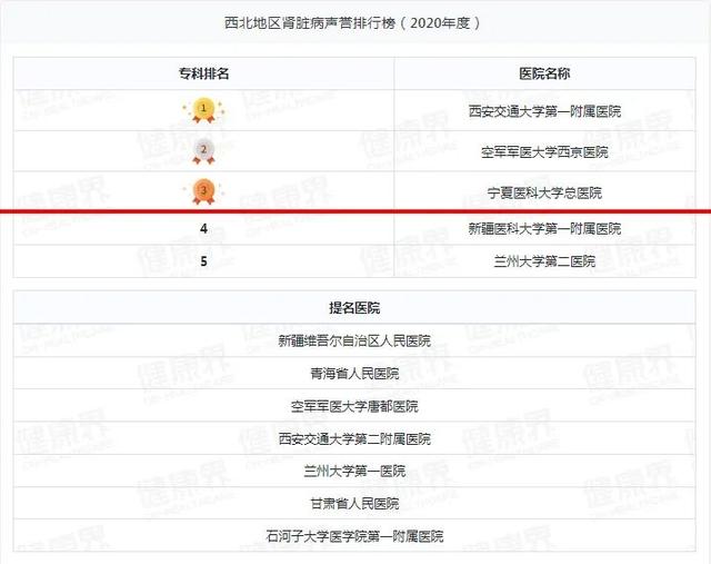 宁夏一医院跻身2020年度中国医院排行榜（复旦版）西北第四