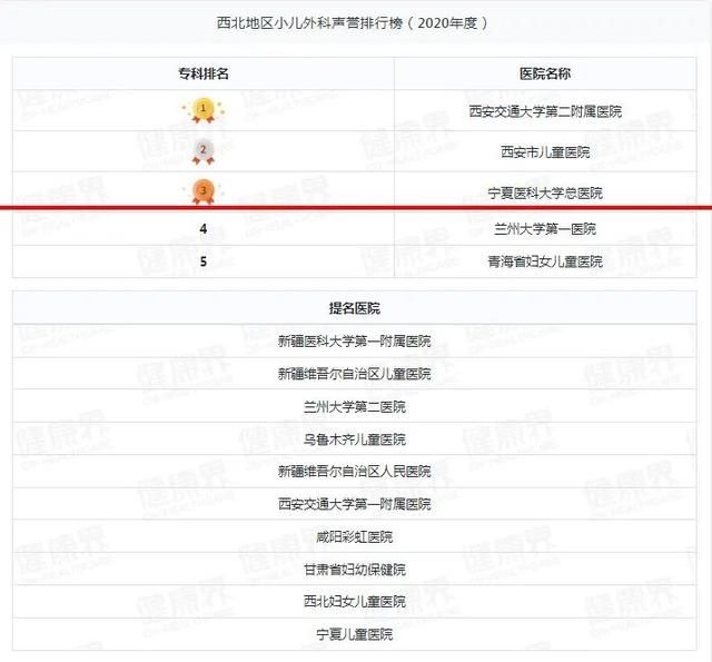 宁夏一医院跻身2020年度中国医院排行榜（复旦版）西北第四