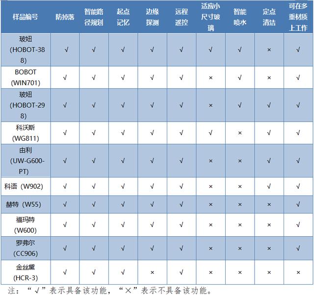 擦窗机器人本领大比拼！贵的未必是对的......