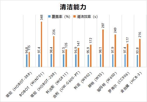 擦窗机器人本领大比拼！贵的未必是对的......