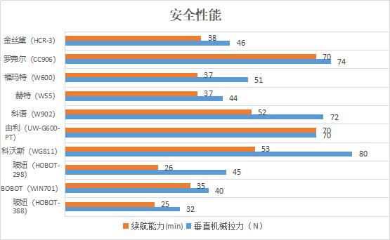 擦窗机器人本领大比拼！贵的未必是对的......