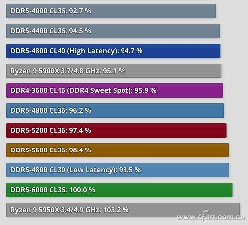 DDR5内存大乱战 12种频率与延迟的差异有多大