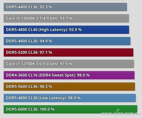 DDR5内存大乱战 12种频率与延迟的差异有多大