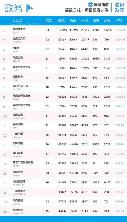 多个榜首被蝉联！福建微信影响力分类排行更新→