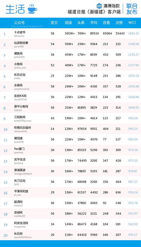 多个榜首被蝉联！福建微信影响力分类排行更新→