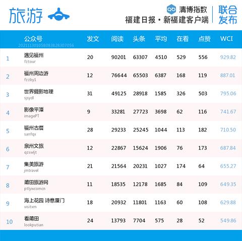 多个榜首被蝉联！福建微信影响力分类排行更新→