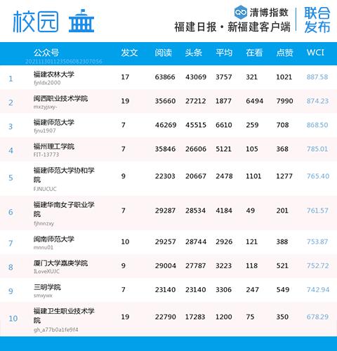 多个榜首被蝉联！福建微信影响力分类排行更新→