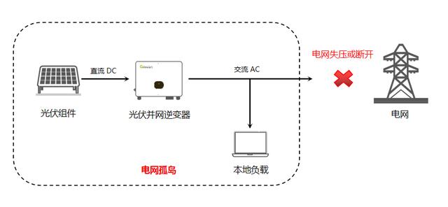 光伏电站“孤岛效应”的危害与防范