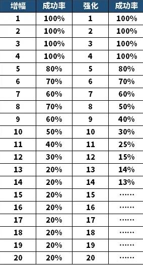 dnf2021强化和增幅概率数据一览
