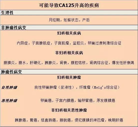 这些非肿瘤疾病，CA125也会升高