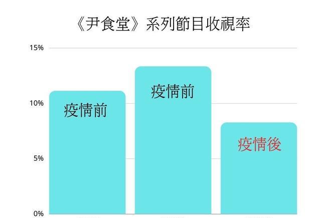 疫情重创韩4大夯综艺！「收视下滑」被迫转型 YouTube播出爆冲破千万