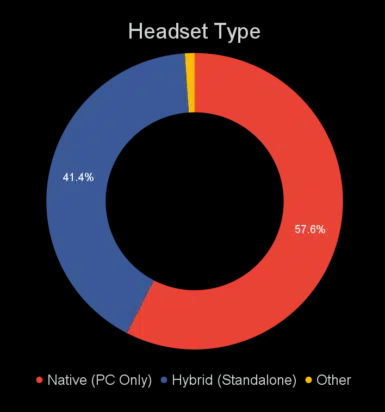 SteamVR：Quest 2使用比例持续增涨，占比已超36%