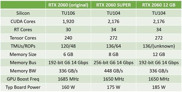 英伟达闹乌龙：RTX 2060 12GB新卡并无FE公版