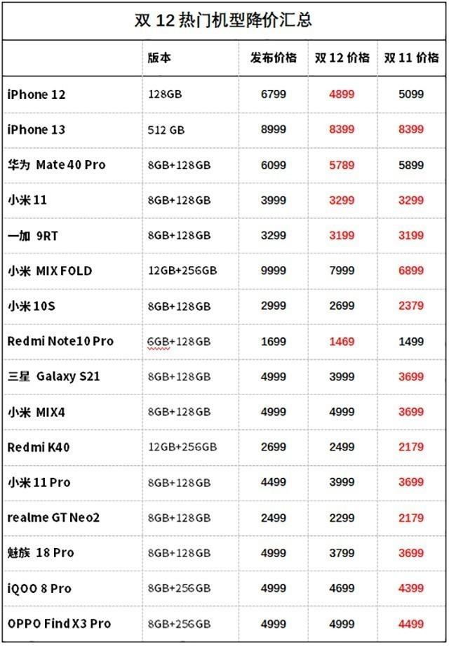 12.4热门手机价格 疯狂降价iPhone 直降1800元