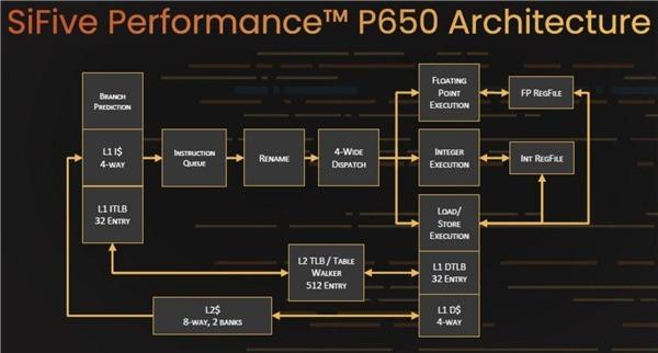 抗衡ARM Cortex-A77！SiFive预览P650处理器