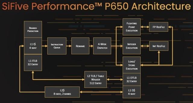 RISC-V架构处理器P650发布 性能强大