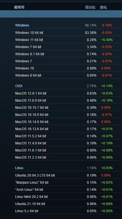 Win11成为Steam玩家第三大系统：占比暴涨