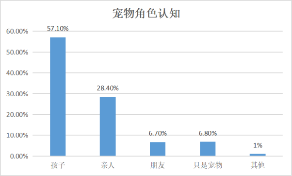 宠物殡葬：主人爱的供养，商家的财富密码