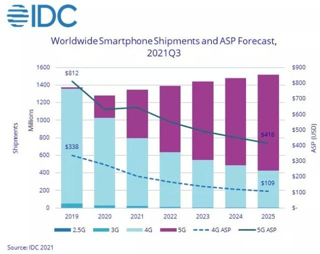 IDC：今年全球智能手机出货量有望增长至13.5亿部