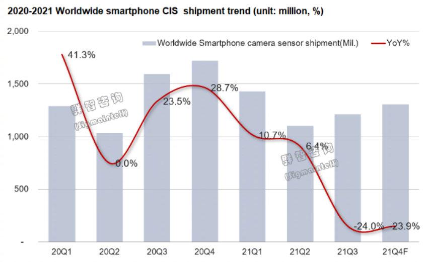 报告：2021 年第三季度全球智能手机图像传感器出货量约为 12.1 亿颗，同比下降约 24.0%