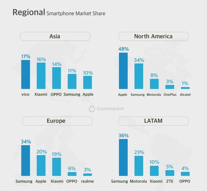 第三季度全球智能手机出货同比下降6% realme助推欧加系问鼎第二