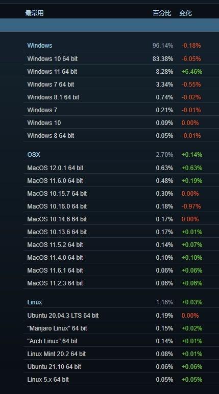 微软Win 11成为Steam玩家的第三大系统 1个月暴涨300%