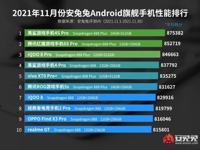 安兔兔11月Android榜单 骁龙888 Plus霸榜前十名